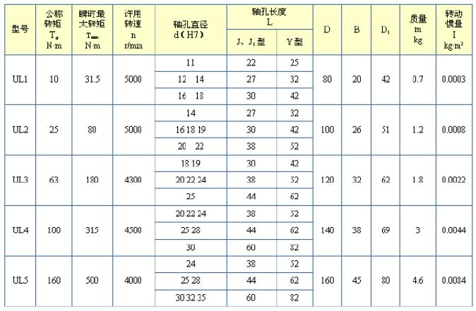 UL輪胎式聯軸器型號參數表