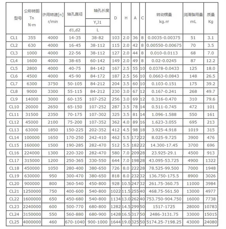 CL型鼓行齒式聯軸器型號參數