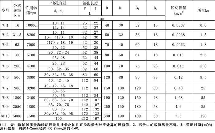 WH型滑塊聯軸器規格