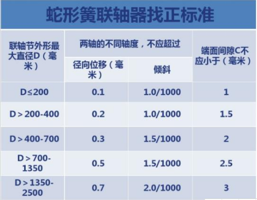 JSB蛇形彈簧聯軸器間隙表