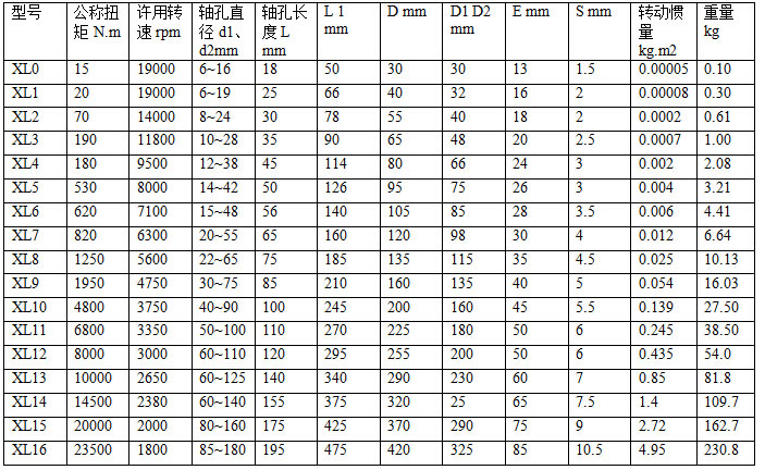XL星形彈性聯軸器
